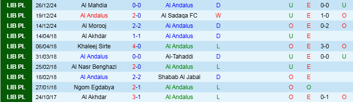 Nhận định, Soi kèo Al Andalus vs Al Hilal Benghazi, 19h30 ngày 31/12 - Ảnh 1