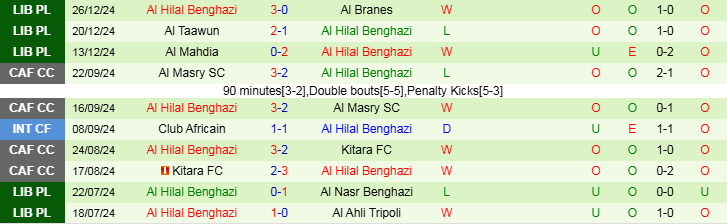 Nhận định, Soi kèo Al Andalus vs Al Hilal Benghazi, 19h30 ngày 31/12 - Ảnh 2