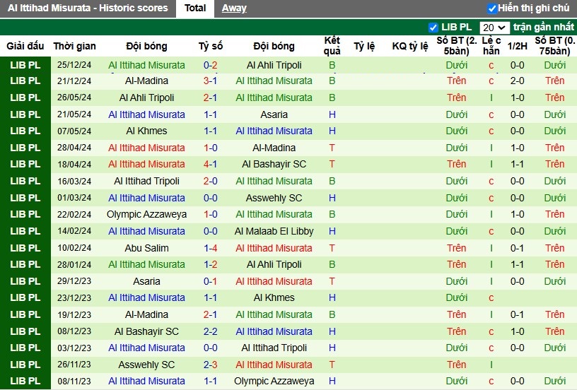 Nhận định, Soi kèo Al Dahra vs Al Ittihad Misurata, 22h30 ngày 31/12 - Ảnh 2