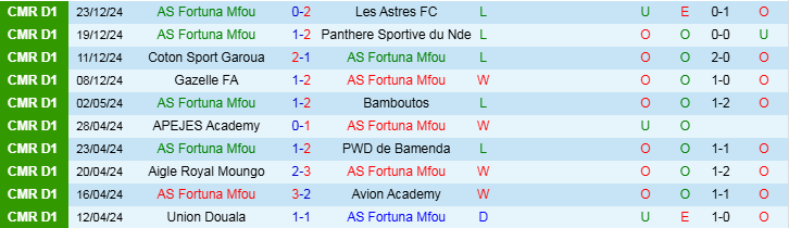 Nhận định, Soi kèo AS Fortuna Mfou vs Union Douala, 19h30 ngày 31/12 - Ảnh 1