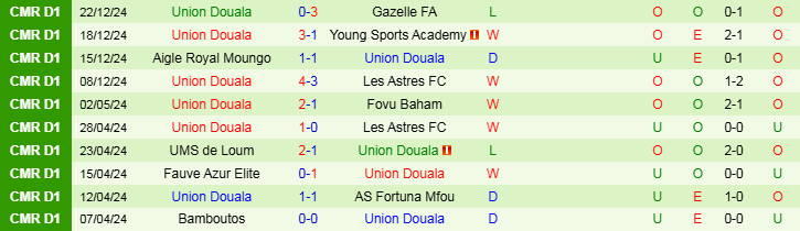 Nhận định, Soi kèo AS Fortuna Mfou vs Union Douala, 19h30 ngày 31/12 - Ảnh 2