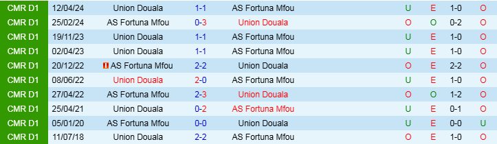 Nhận định, Soi kèo AS Fortuna Mfou vs Union Douala, 19h30 ngày 31/12 - Ảnh 3