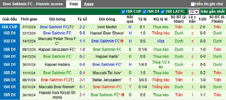 Nhận định, soi kèo Ashdod vs Bnei Sakhnin, 1h ngày 1/1 - Ảnh 2