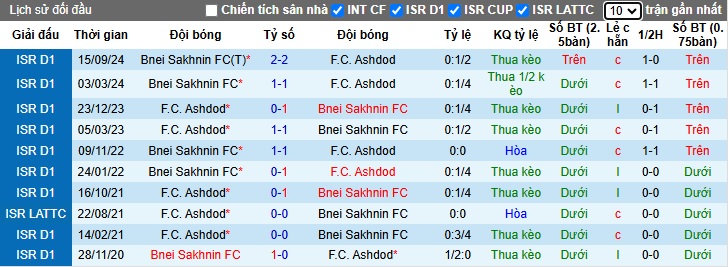 Nhận định, soi kèo Ashdod vs Bnei Sakhnin, 1h ngày 1/1 - Ảnh 3