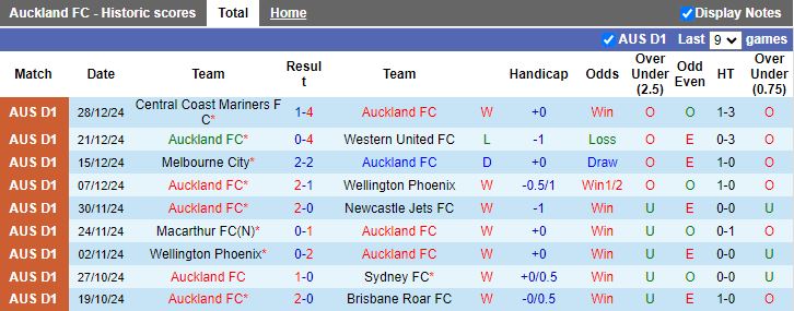 Nhận định, Soi kèo Auckland vs Melbourne Victory, 11h00 ngày 1/1 - Ảnh 1