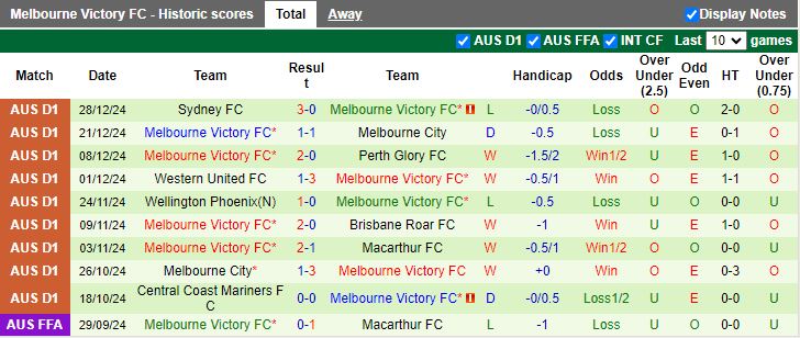 Nhận định, Soi kèo Auckland vs Melbourne Victory, 11h00 ngày 1/1 - Ảnh 2