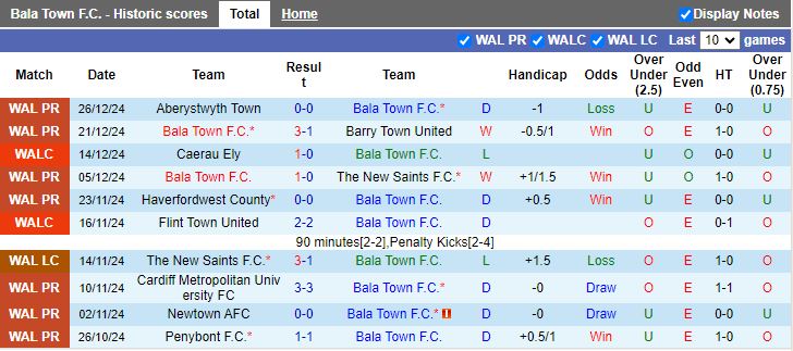 Nhận định, Soi kèo Bala Town vs Caernarfon Town, 19h30 ngày 31/12 - Ảnh 1