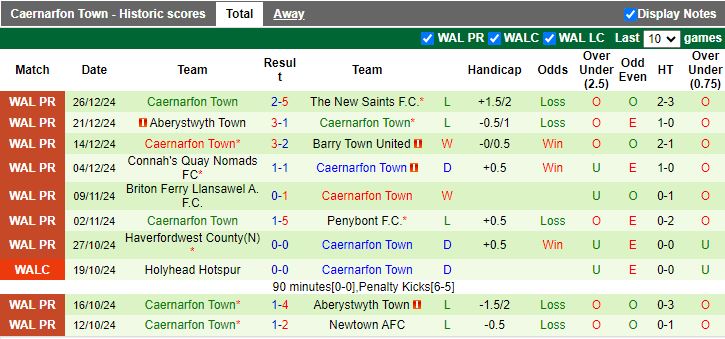 Nhận định, Soi kèo Bala Town vs Caernarfon Town, 19h30 ngày 31/12 - Ảnh 2