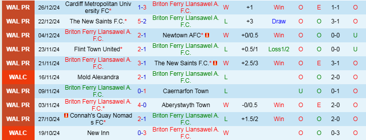 Nhận định, Soi kèo Briton Ferry Llansawel vs Barry Town United, 19h30 ngày 31/12 - Ảnh 1