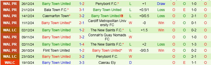 Nhận định, Soi kèo Briton Ferry Llansawel vs Barry Town United, 19h30 ngày 31/12 - Ảnh 2