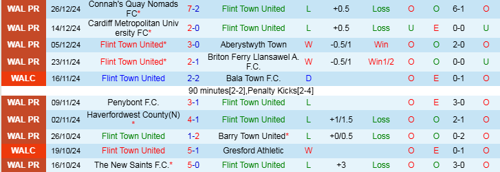 Nhận định, Soi kèo Flint Town United vs Newtown AFC, 21h30 ngày 1/1 - Ảnh 1