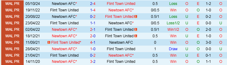 Nhận định, Soi kèo Flint Town United vs Newtown AFC, 21h30 ngày 1/1 - Ảnh 3