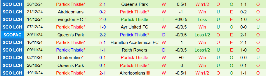 Nhận định, Soi kèo Greenock Morton vs Partick Thistle, 22h00 ngày 31/12 - Ảnh 1