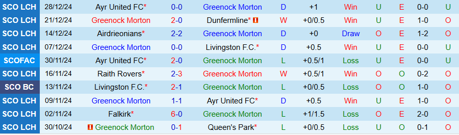 Nhận định, Soi kèo Greenock Morton vs Partick Thistle, 22h00 ngày 31/12 - Ảnh 2