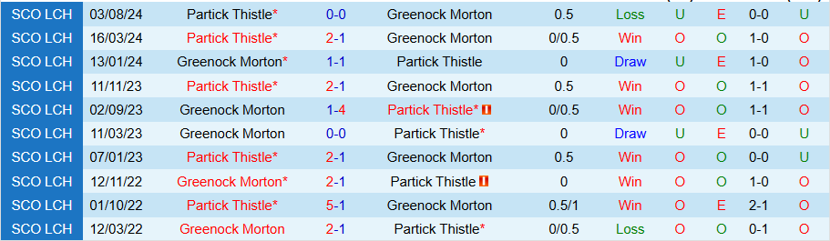 Nhận định, Soi kèo Greenock Morton vs Partick Thistle, 22h00 ngày 31/12 - Ảnh 3