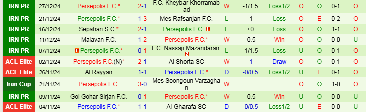 Nhận định, Soi kèo Havadar S.C vs Persepolis F.C, 21h00 ngày 1/1 - Ảnh 2