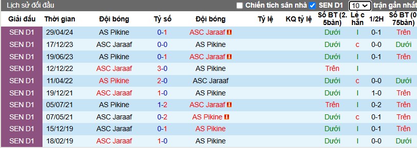 Nhận định, Soi kèo Jaraaf vs Pikine, 23h30 ngày 31/12 - Ảnh 3