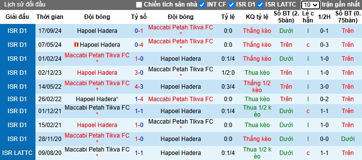 Nhận định, soi kèo Maccabi Petah Tikva vs Hapoel Hadera, 0h45 ngày 1/1 - Ảnh 3