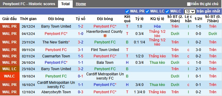 Nhận định, soi kèo Penybont vs Cardiff MU, 0h45 ngày 1/1 - Ảnh 1