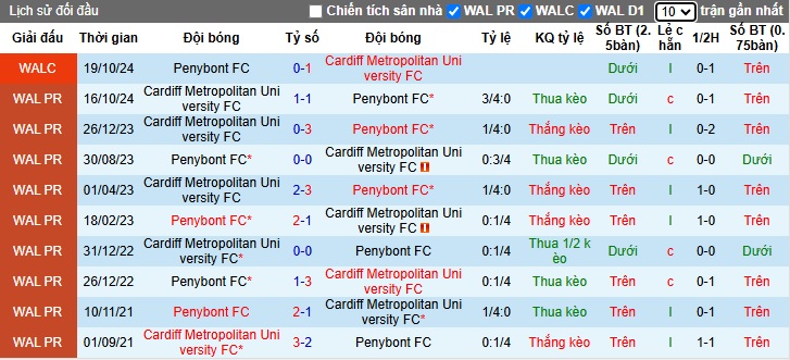 Nhận định, soi kèo Penybont vs Cardiff MU, 0h45 ngày 1/1 - Ảnh 3