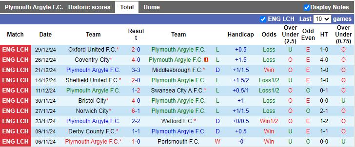 Nhận định, Soi kèo Plymouth Argyle vs Bristol City, 19h30 ngày 1/1 - Ảnh 1