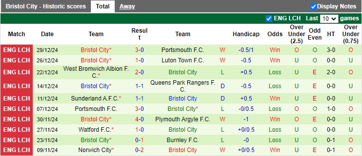 Nhận định, Soi kèo Plymouth Argyle vs Bristol City, 19h30 ngày 1/1 - Ảnh 2