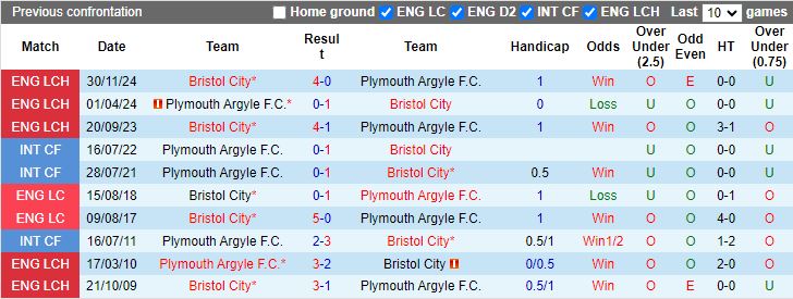 Nhận định, Soi kèo Plymouth Argyle vs Bristol City, 19h30 ngày 1/1 - Ảnh 3