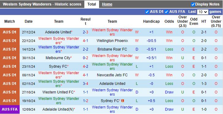 Nhận định, Soi kèo Western Sydney Wanderers vs Macarthur, 14h00 ngày 1/1 - Ảnh 1