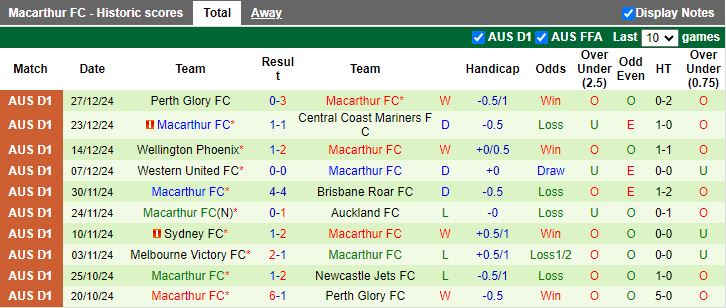 Nhận định, Soi kèo Western Sydney Wanderers vs Macarthur, 14h00 ngày 1/1 - Ảnh 2