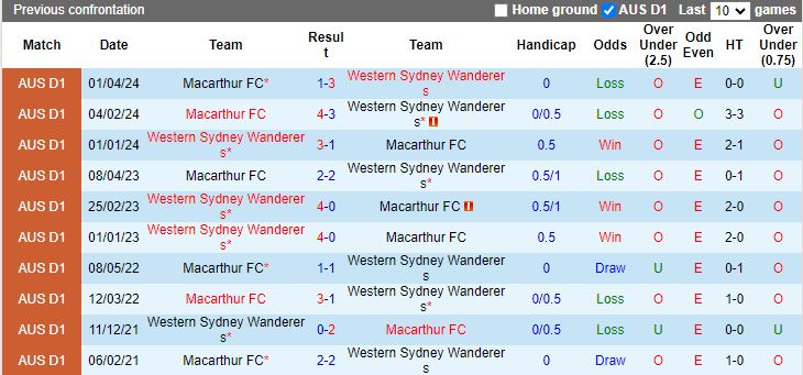 Nhận định, Soi kèo Western Sydney Wanderers vs Macarthur, 14h00 ngày 1/1 - Ảnh 3