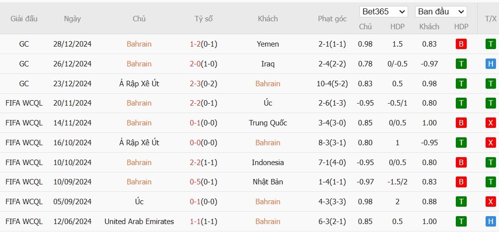 Soi kèo phạt góc Bahrain vs Kuwait, 0h45 ngày 01/01 - Ảnh 2