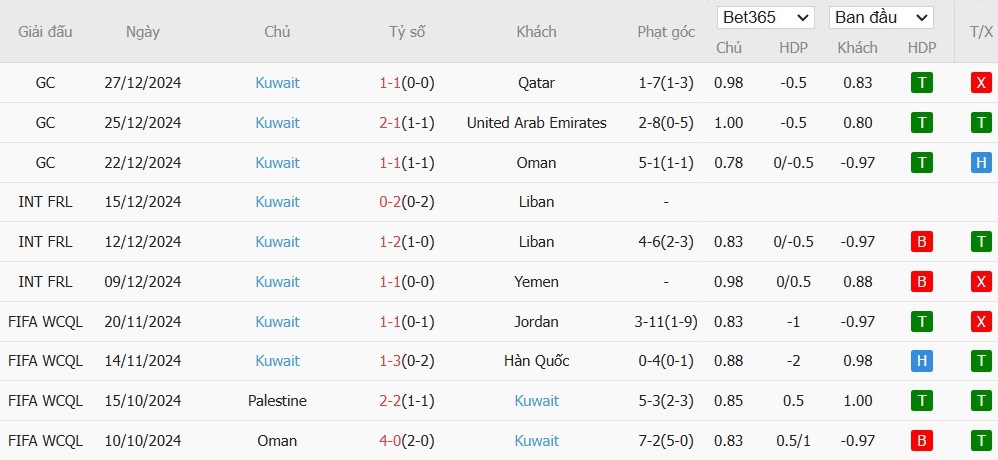 Soi kèo phạt góc Bahrain vs Kuwait, 0h45 ngày 01/01 - Ảnh 3