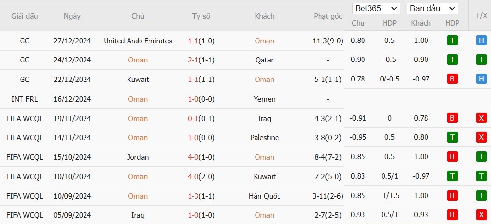 Soi kèo phạt góc Oman vs Saudi Arabia, 21h30 ngày 31/12 - Ảnh 3