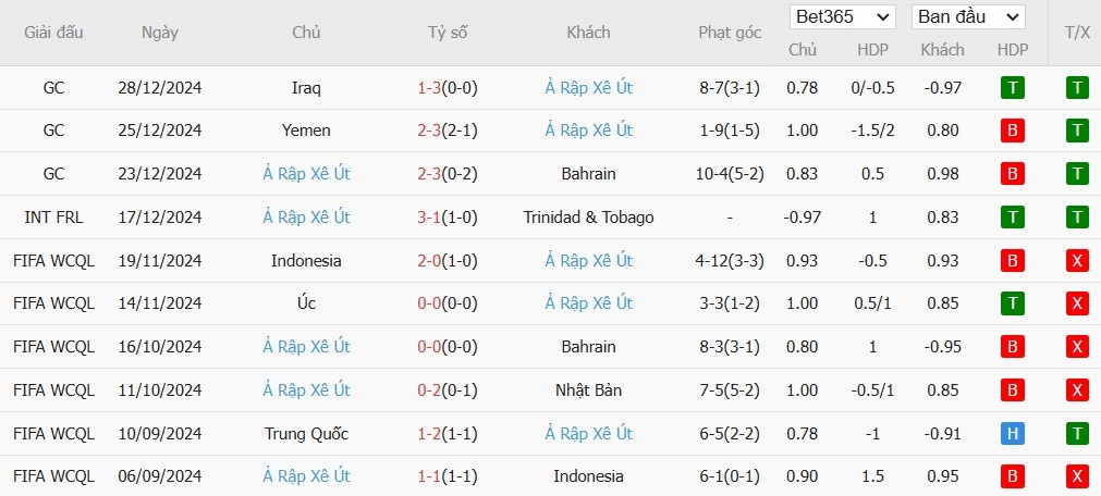 Soi kèo phạt góc Oman vs Saudi Arabia, 21h30 ngày 31/12 - Ảnh 4