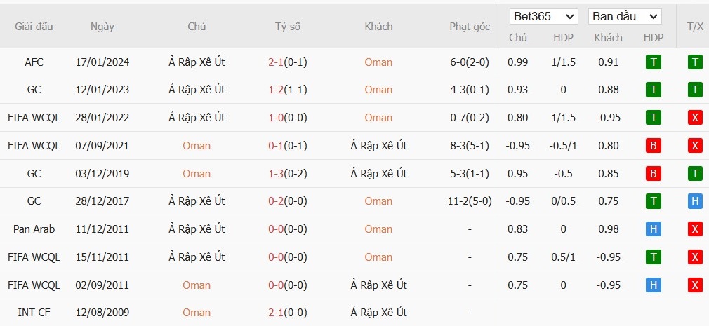 Soi kèo phạt góc Oman vs Saudi Arabia, 21h30 ngày 31/12 - Ảnh 5