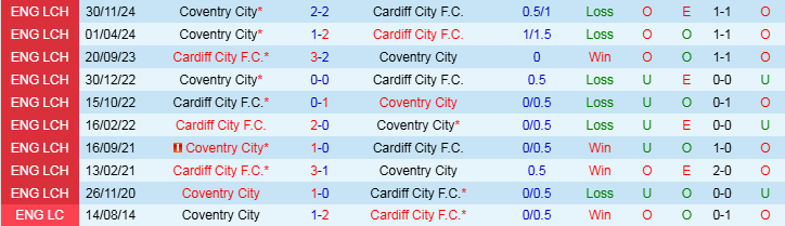 Nhận định, Soi kèo Cardiff City F.C vs Coventry City, 22h00 ngày 1/1 - Ảnh 3