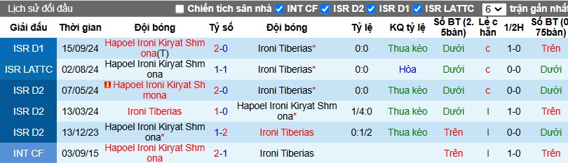 Nhận định, Soi kèo Ironi Tiberias vs Hapoel Ironi Kiryat Shmona, 0h30 ngày 01/01 - Ảnh 3