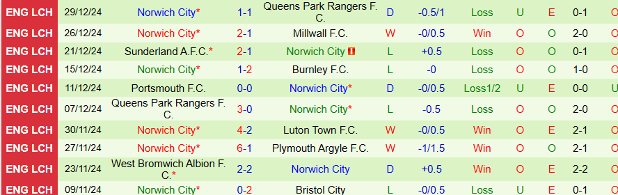 Nhận định, Soi kèo Luton vs Norwich, 22h00 ngày 1/1 - Ảnh 1