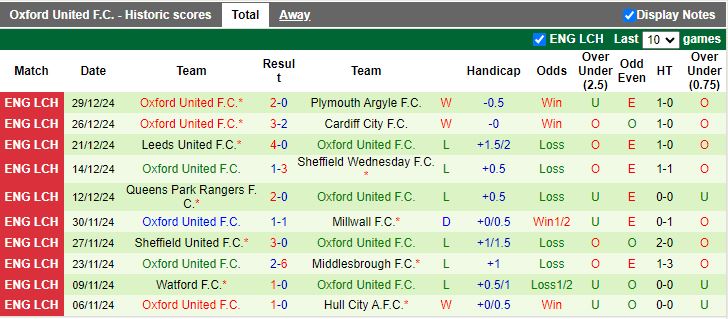 Nhận định, Soi kèo Millwall vs Oxford United, 20h00 ngày 1/1 - Ảnh 2