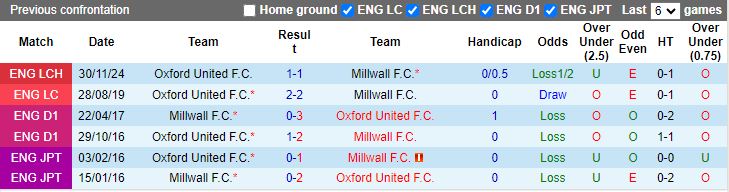 Nhận định, Soi kèo Millwall vs Oxford United, 20h00 ngày 1/1 - Ảnh 3
