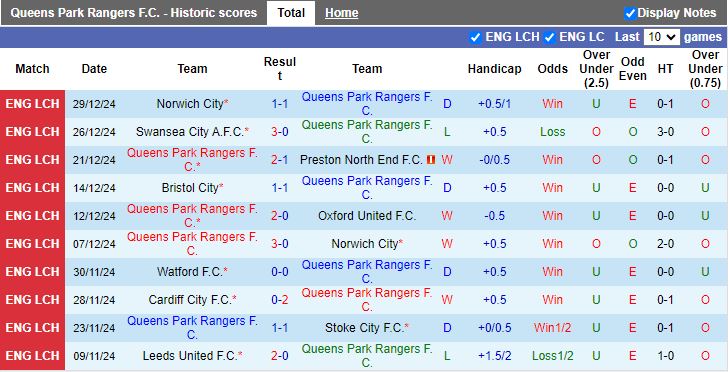 Nhận định, Soi kèo Queens Park Rangers vs Watford, 19h30 ngày 1/1 - Ảnh 1