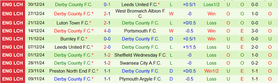 Nhận định, Soi kèo Sheffield Wednesday vs Derby County, 22h00 ngày 1/1 - Ảnh 1