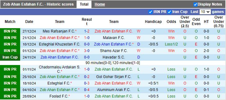 Nhận định, Soi kèo Zob Ahan Esfahan vs Nassaji Mazandaran, 18h30 ngày 2/1 - Ảnh 1