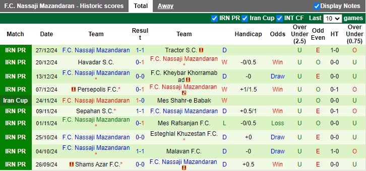 Nhận định, Soi kèo Zob Ahan Esfahan vs Nassaji Mazandaran, 18h30 ngày 2/1 - Ảnh 2