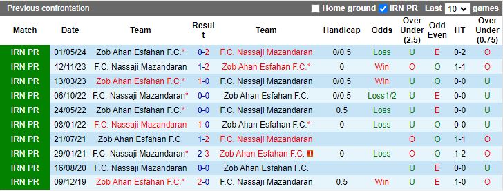 Nhận định, Soi kèo Zob Ahan Esfahan vs Nassaji Mazandaran, 18h30 ngày 2/1 - Ảnh 3