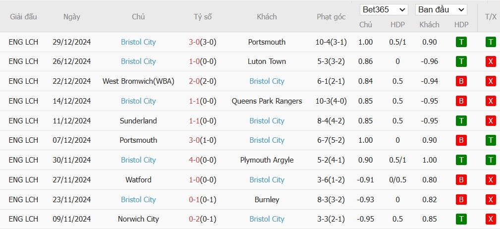 Soi kèo phạt góc Plymouth vs Bristol City, 19h30 ngày 01/01 - Ảnh 5