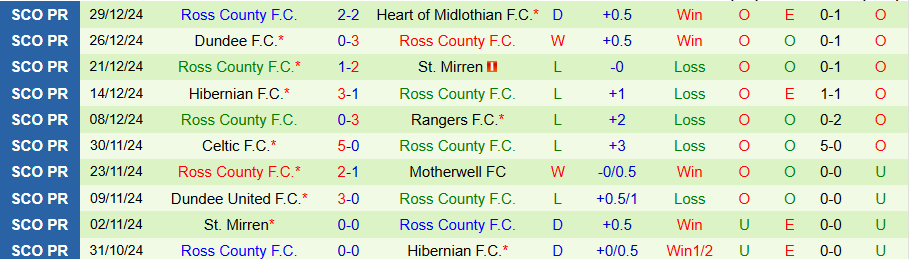 Nhận định, Soi kèo Aberdeen vs Ross County, 22h00 ngày 2/1 - Ảnh 1