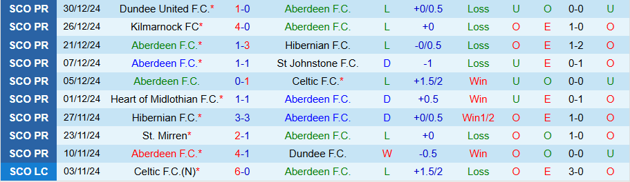 Nhận định, Soi kèo Aberdeen vs Ross County, 22h00 ngày 2/1 - Ảnh 2