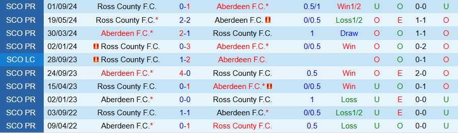 Nhận định, Soi kèo Aberdeen vs Ross County, 22h00 ngày 2/1 - Ảnh 3