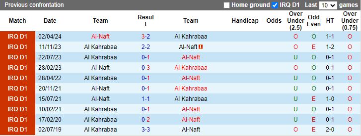 Nhận định, Soi kèo Al Kahrabaa vs Al Naft, 18h30 ngày 2/1 - Ảnh 3